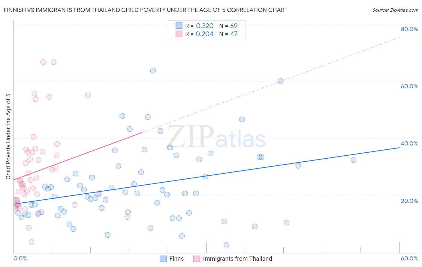 Finnish vs Immigrants from Thailand Child Poverty Under the Age of 5