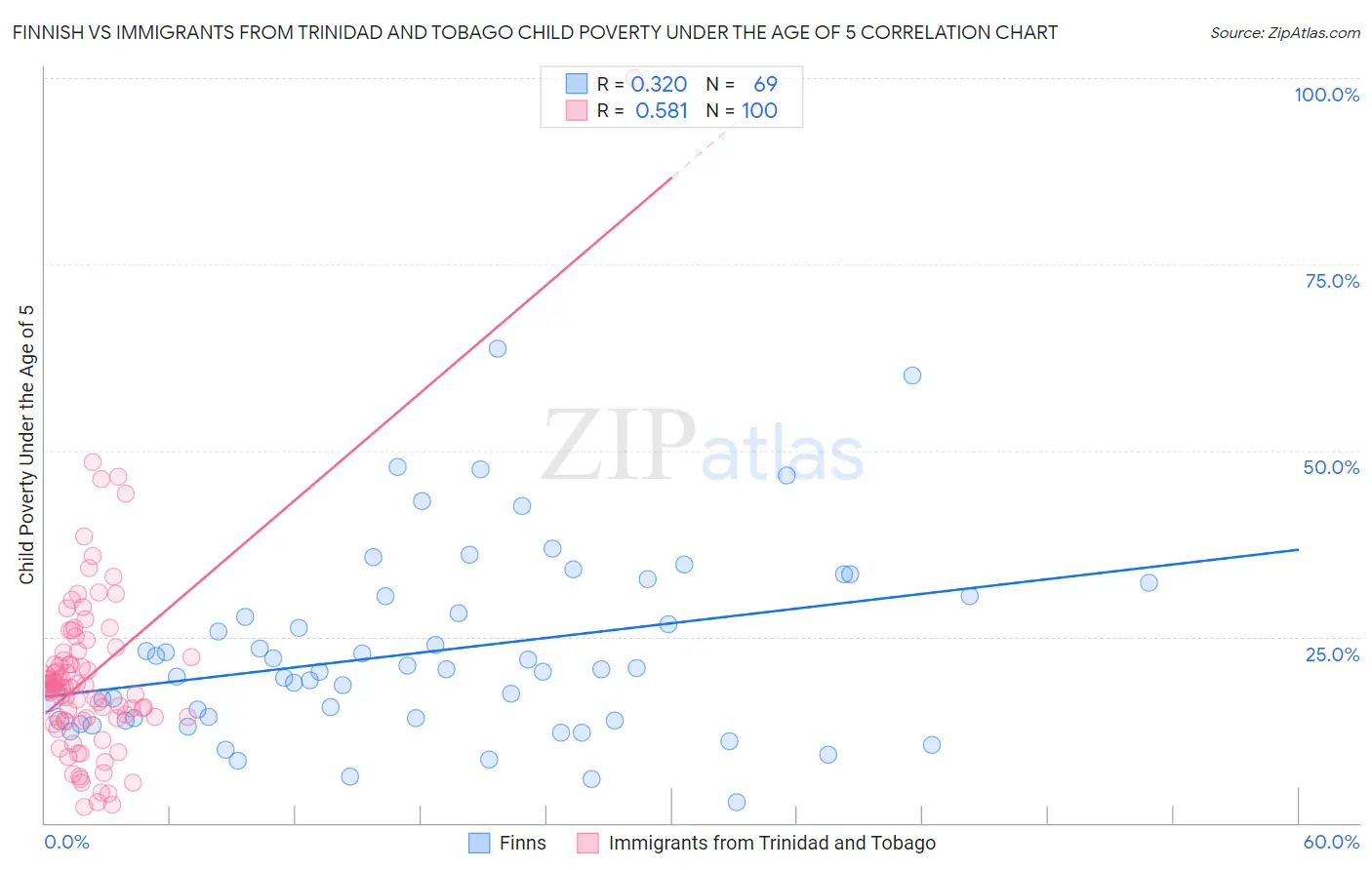 Finnish vs Immigrants from Trinidad and Tobago Child Poverty Under the Age of 5