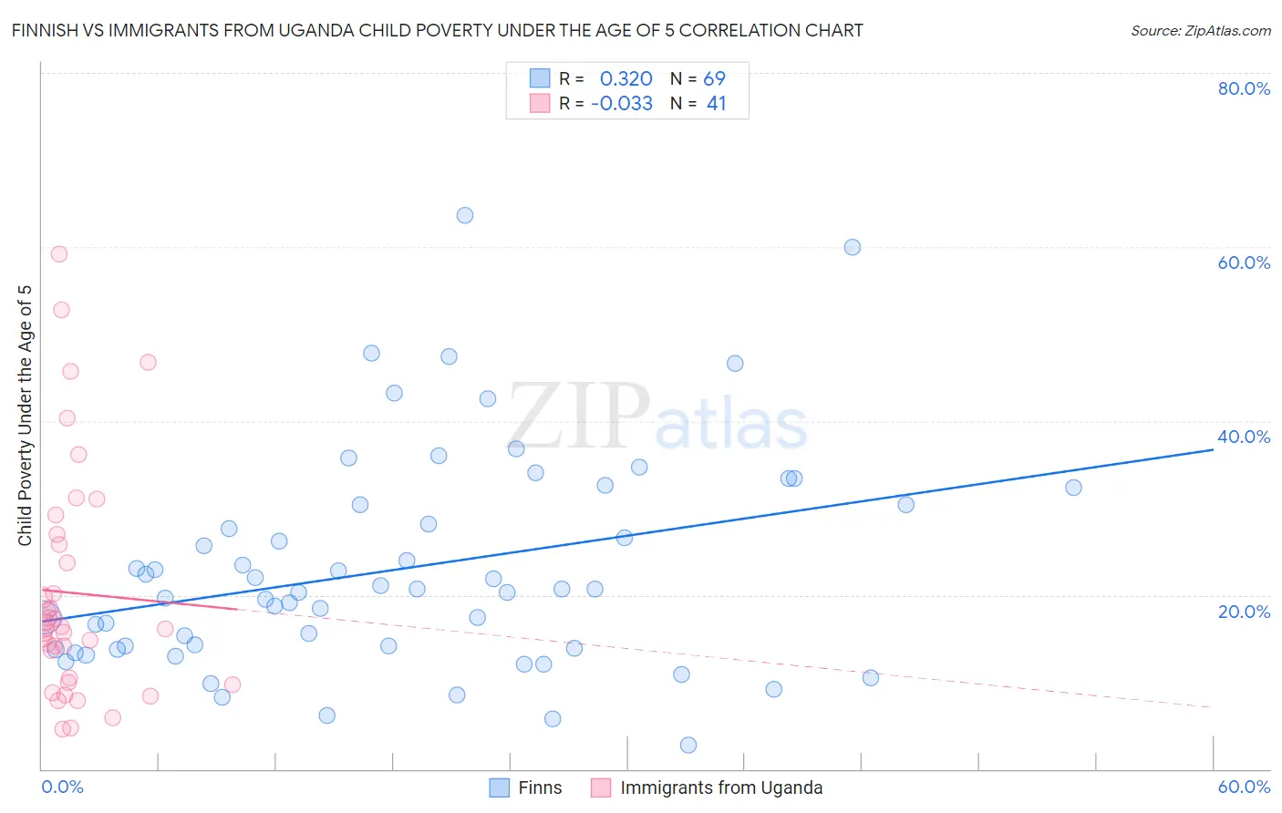 Finnish vs Immigrants from Uganda Child Poverty Under the Age of 5