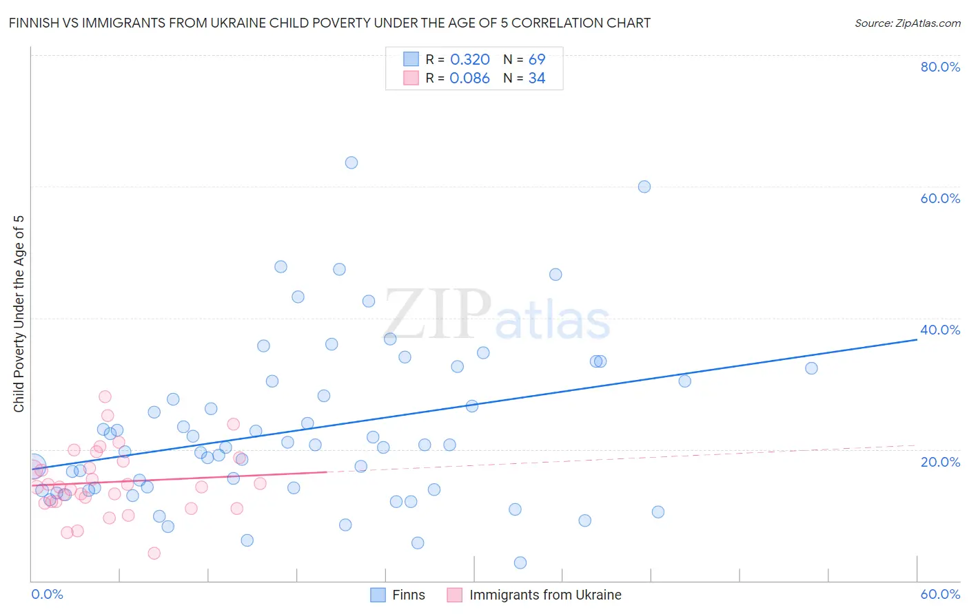 Finnish vs Immigrants from Ukraine Child Poverty Under the Age of 5