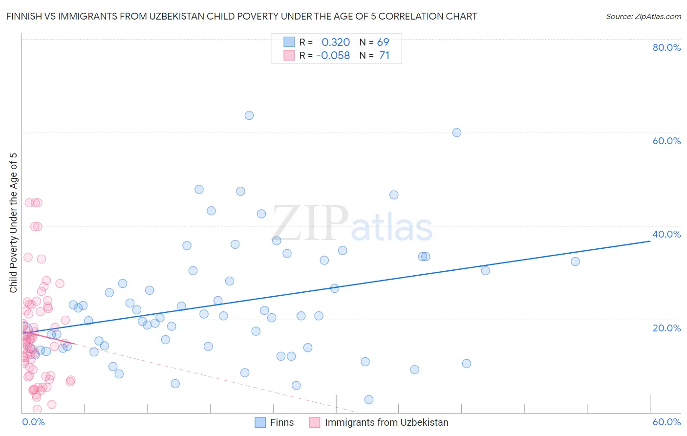 Finnish vs Immigrants from Uzbekistan Child Poverty Under the Age of 5