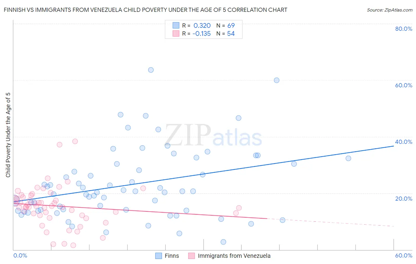 Finnish vs Immigrants from Venezuela Child Poverty Under the Age of 5