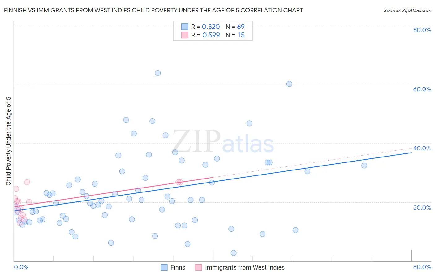 Finnish vs Immigrants from West Indies Child Poverty Under the Age of 5