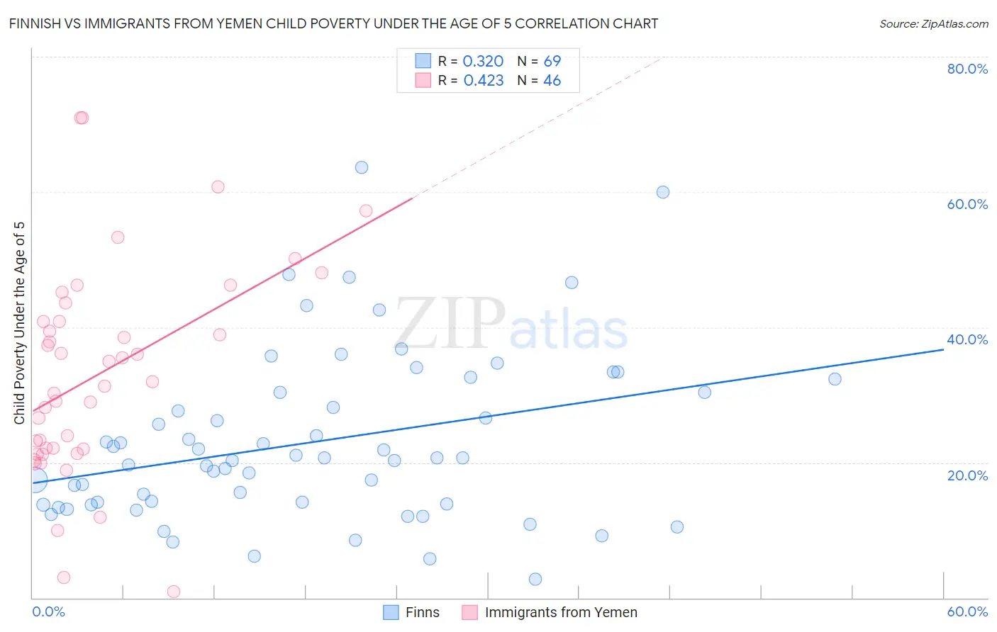 Finnish vs Immigrants from Yemen Child Poverty Under the Age of 5