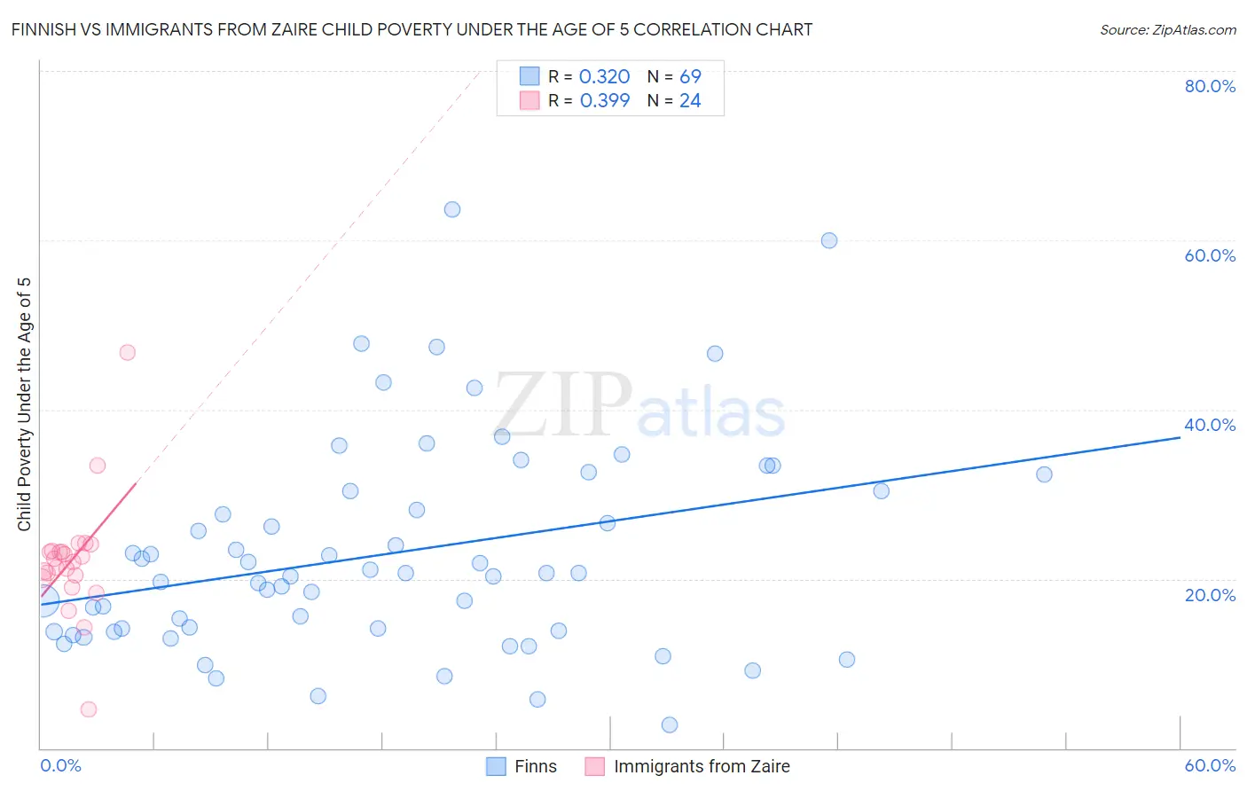 Finnish vs Immigrants from Zaire Child Poverty Under the Age of 5