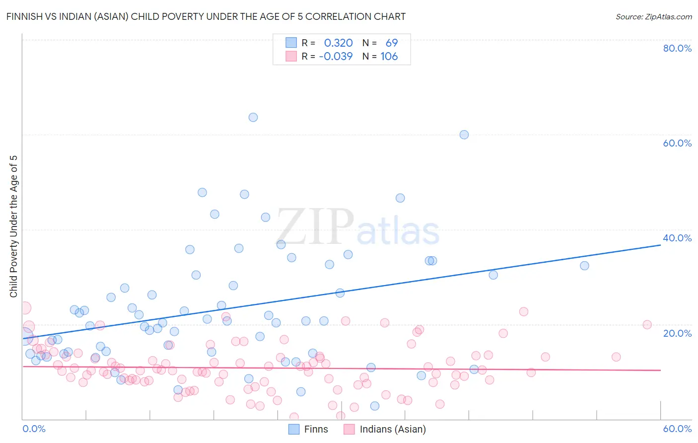 Finnish vs Indian (Asian) Child Poverty Under the Age of 5