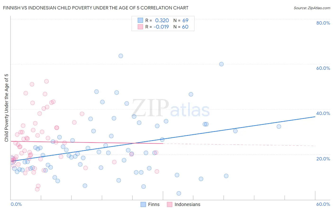 Finnish vs Indonesian Child Poverty Under the Age of 5