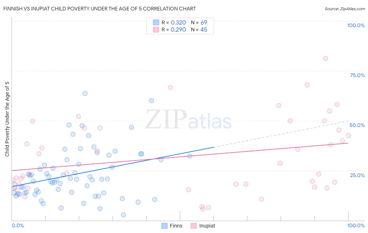 Finnish vs Inupiat Child Poverty Under the Age of 5