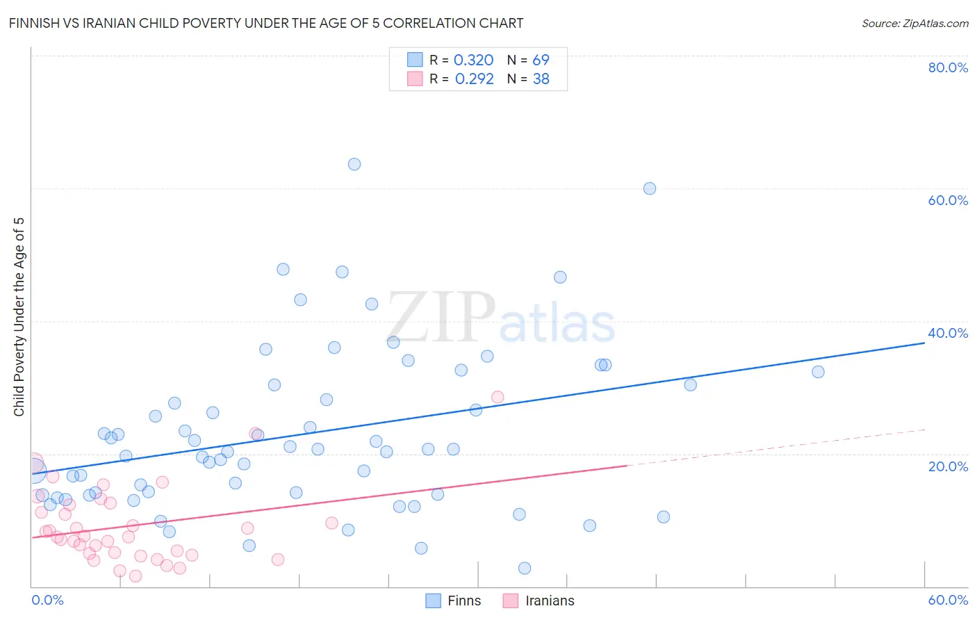 Finnish vs Iranian Child Poverty Under the Age of 5