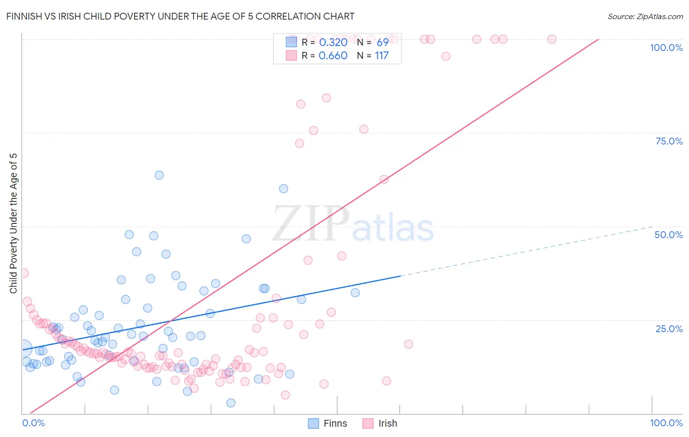 Finnish vs Irish Child Poverty Under the Age of 5