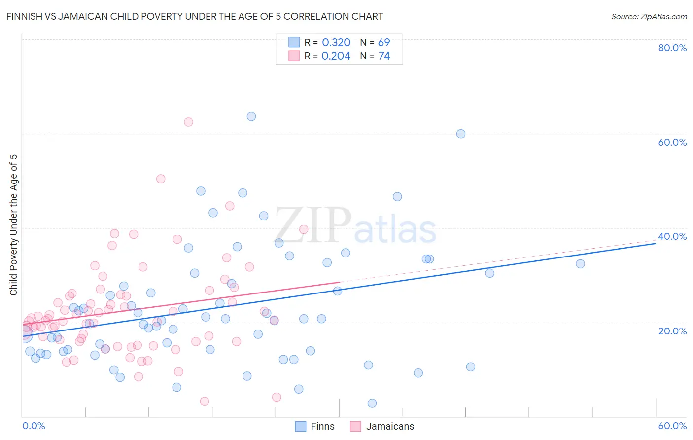 Finnish vs Jamaican Child Poverty Under the Age of 5