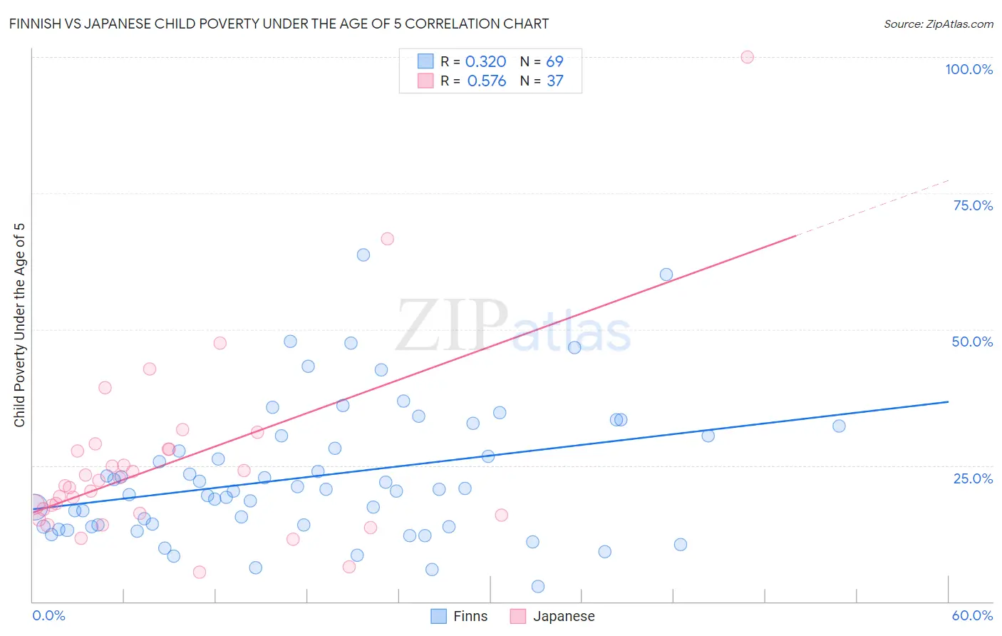 Finnish vs Japanese Child Poverty Under the Age of 5