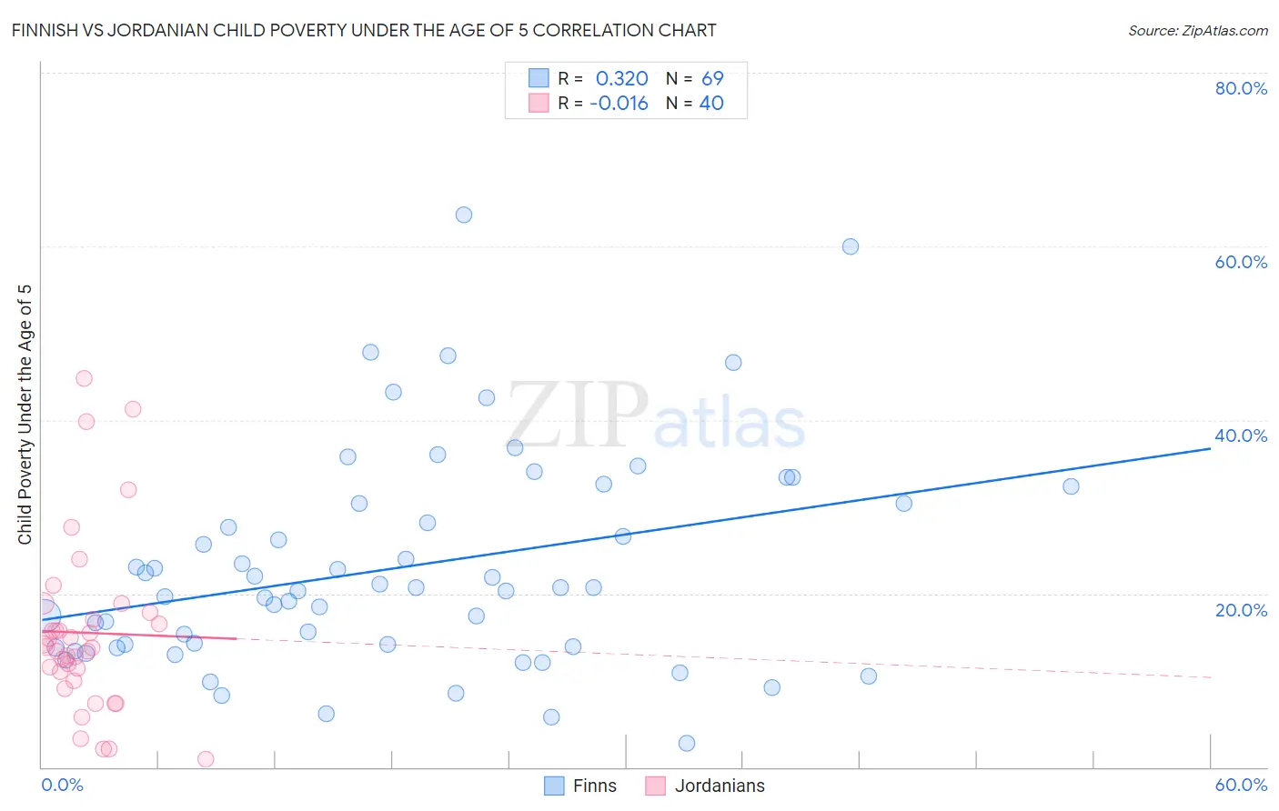 Finnish vs Jordanian Child Poverty Under the Age of 5