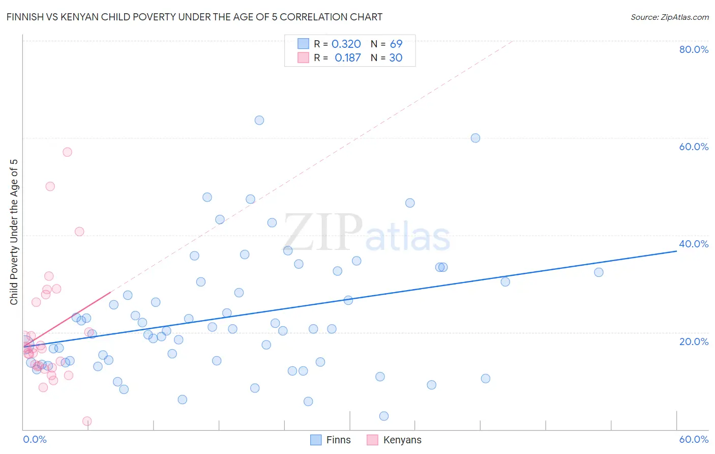 Finnish vs Kenyan Child Poverty Under the Age of 5