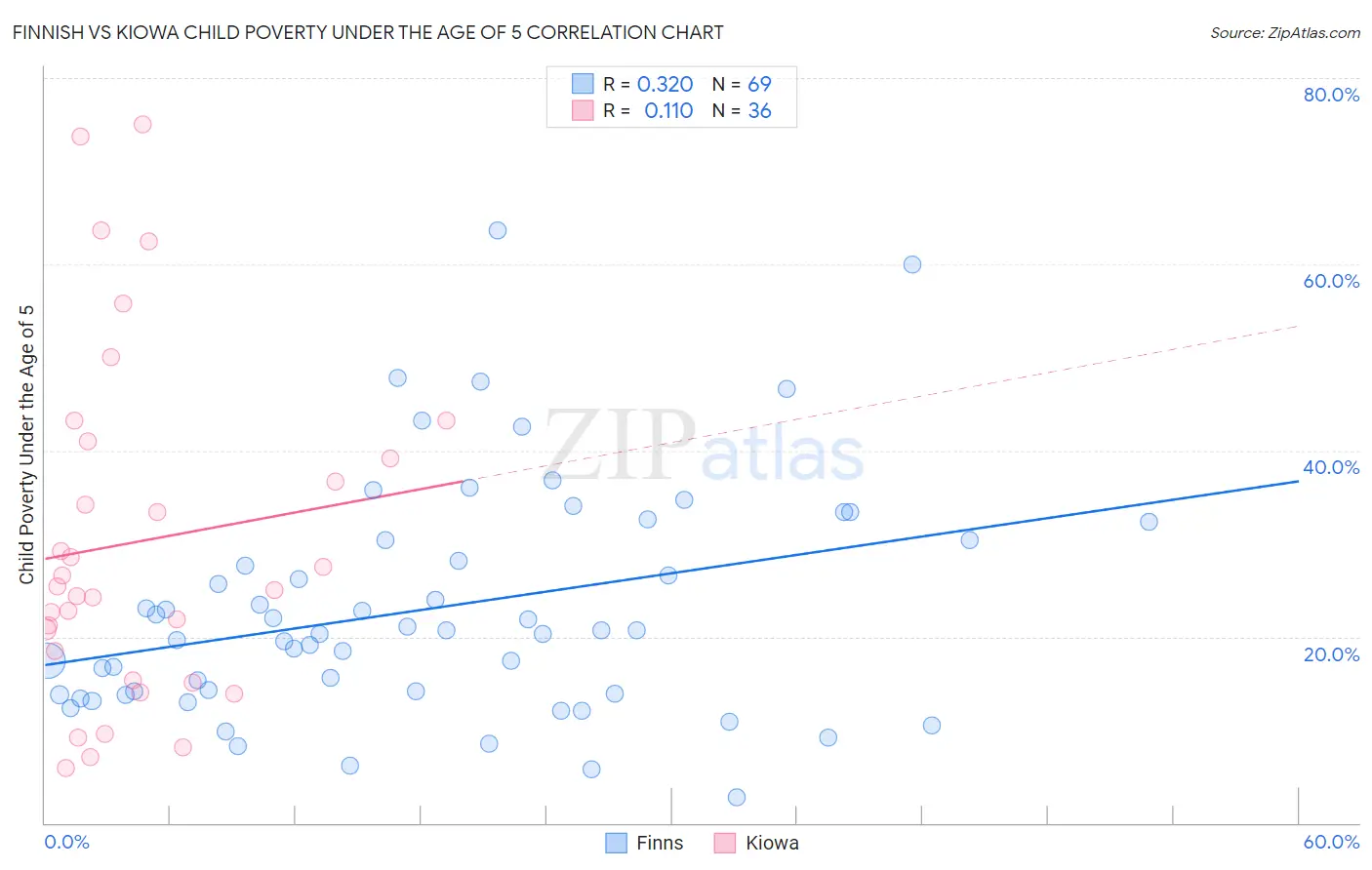 Finnish vs Kiowa Child Poverty Under the Age of 5