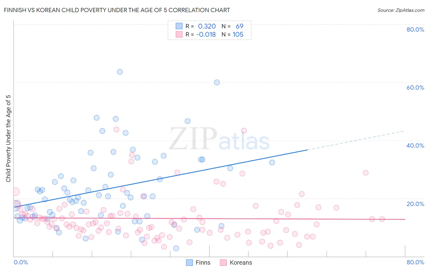 Finnish vs Korean Child Poverty Under the Age of 5