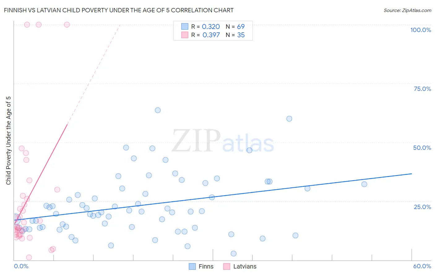 Finnish vs Latvian Child Poverty Under the Age of 5