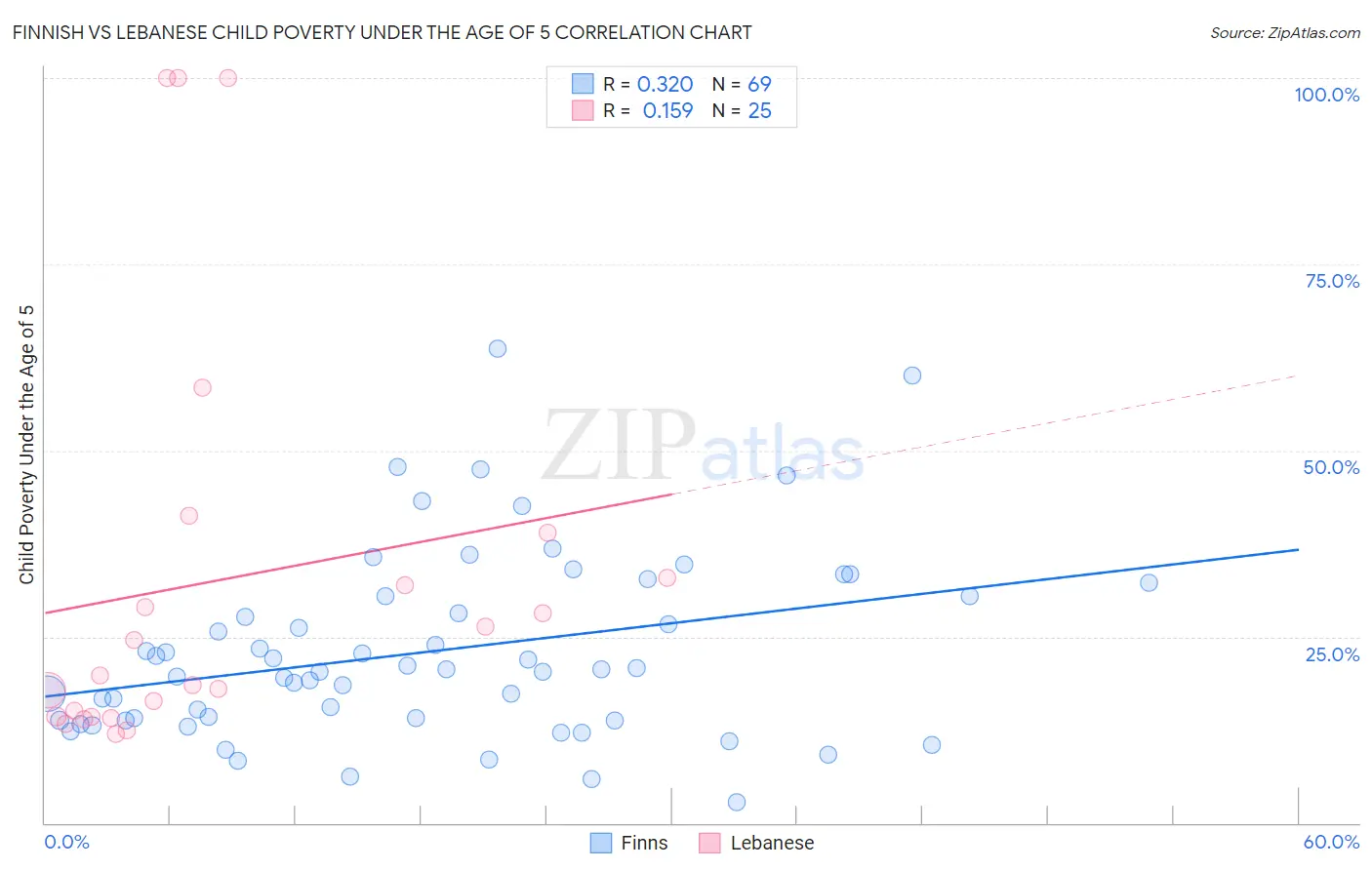 Finnish vs Lebanese Child Poverty Under the Age of 5