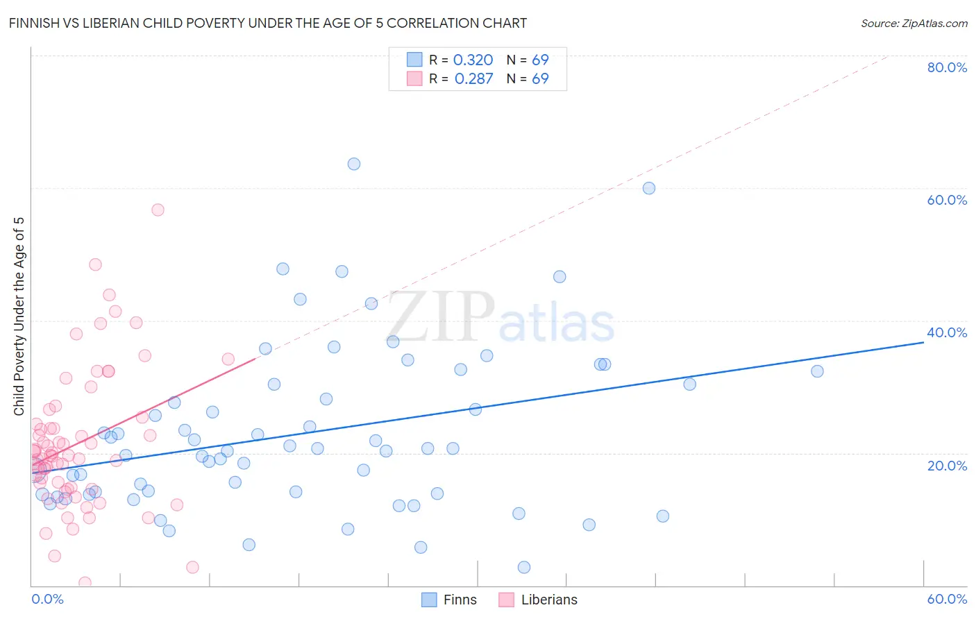 Finnish vs Liberian Child Poverty Under the Age of 5