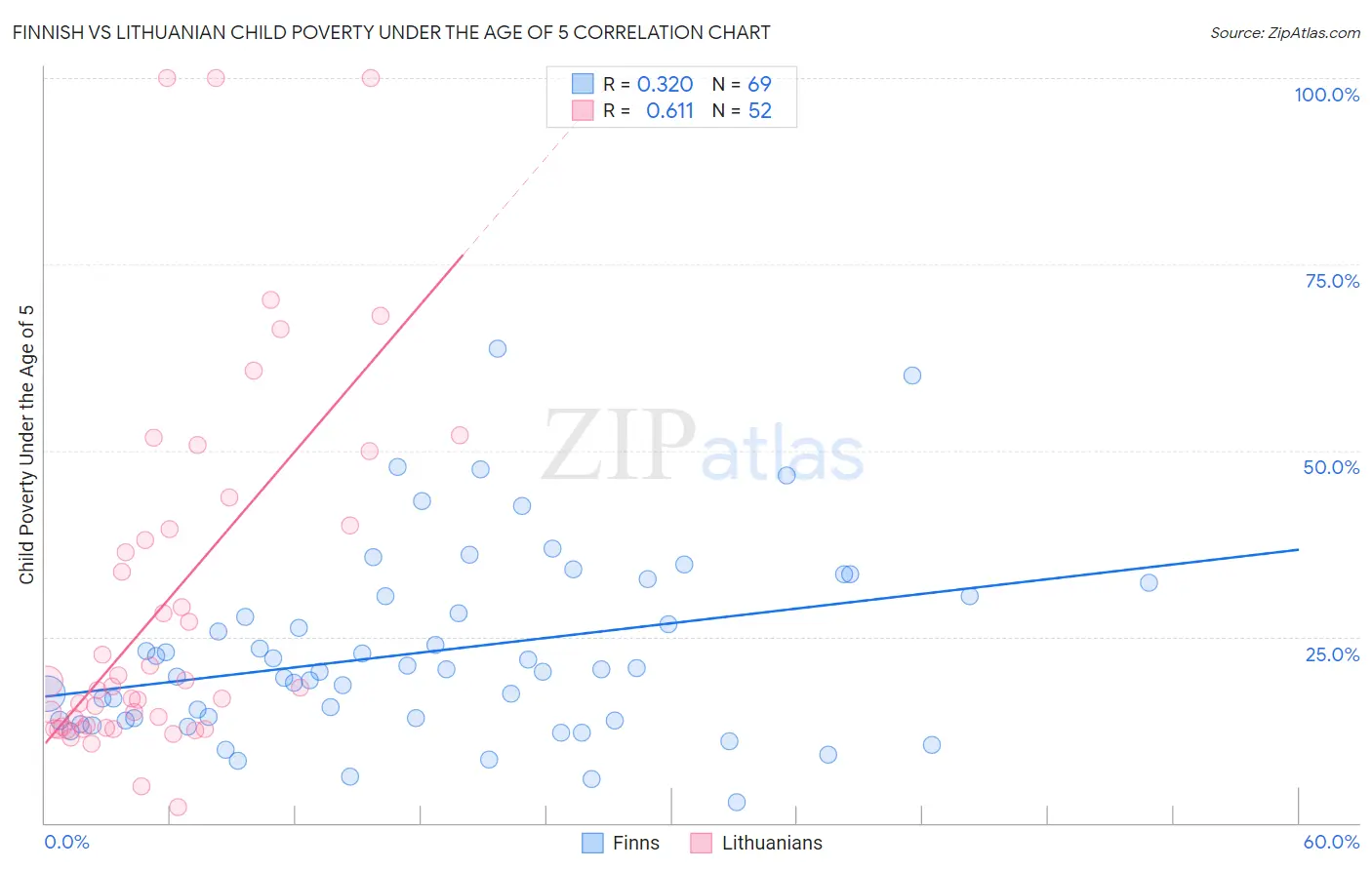 Finnish vs Lithuanian Child Poverty Under the Age of 5