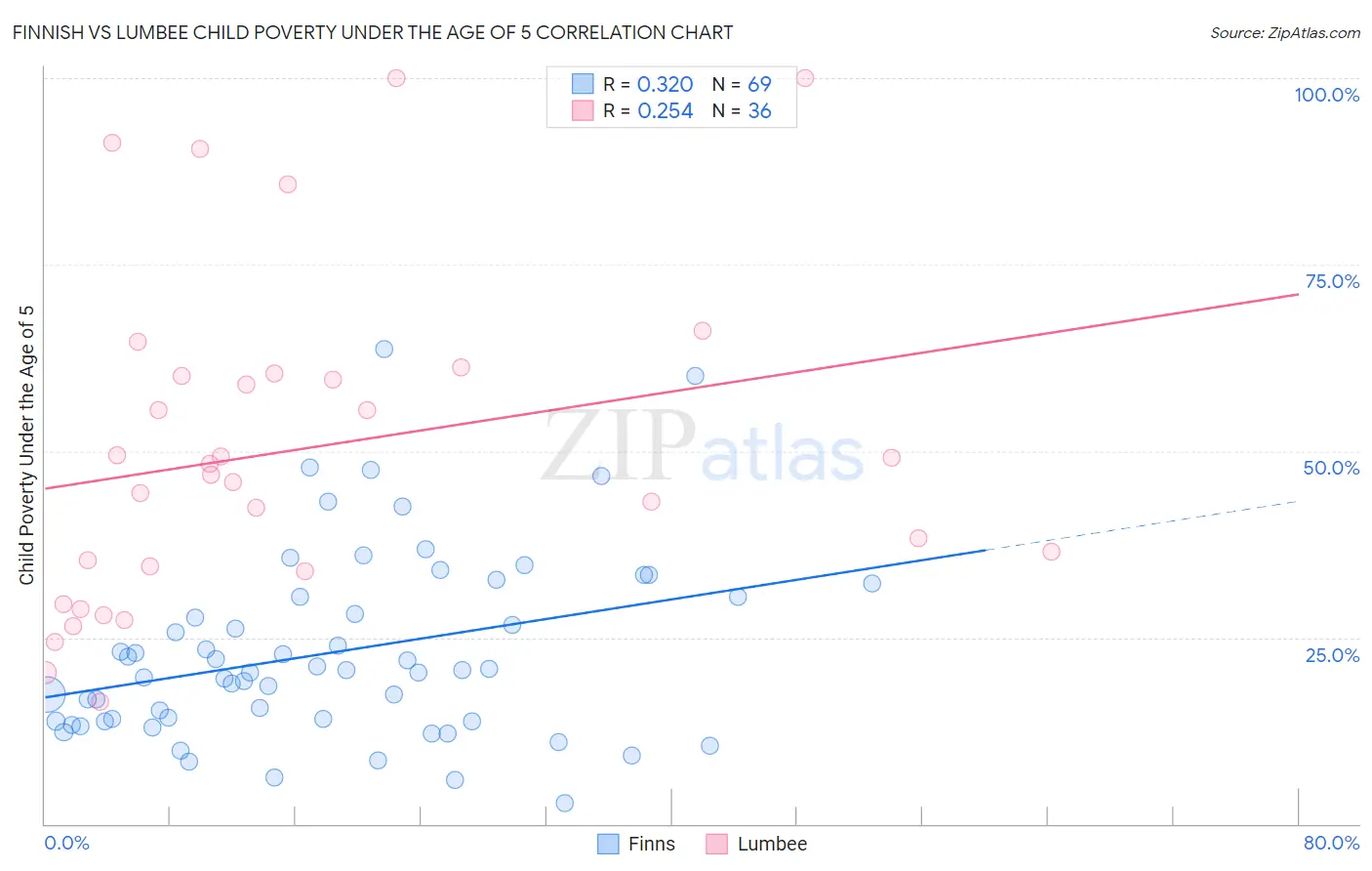 Finnish vs Lumbee Child Poverty Under the Age of 5