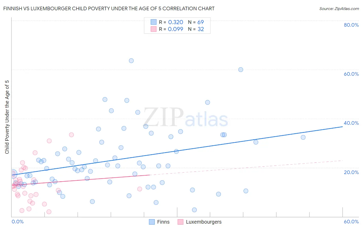 Finnish vs Luxembourger Child Poverty Under the Age of 5