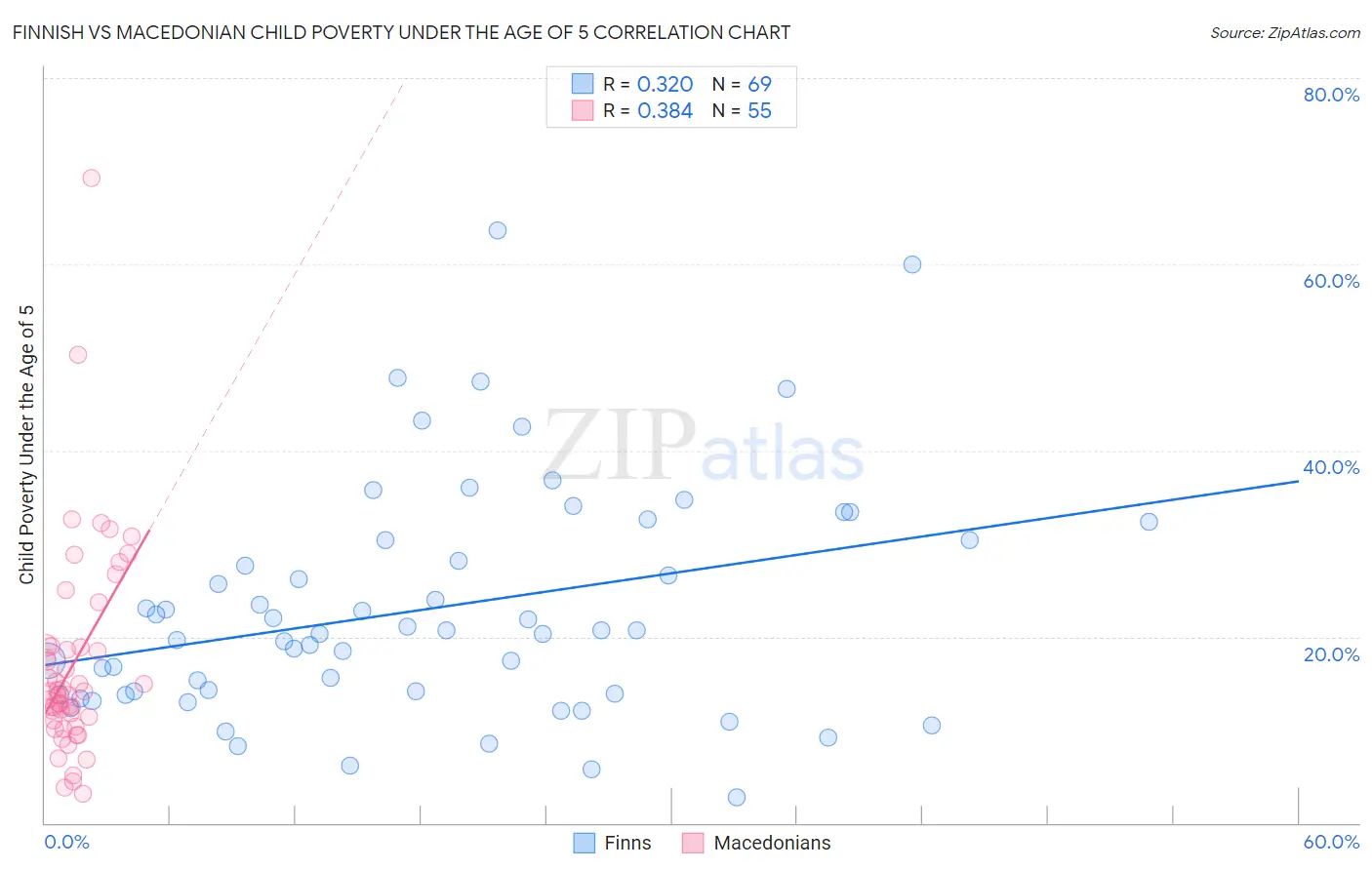Finnish vs Macedonian Child Poverty Under the Age of 5