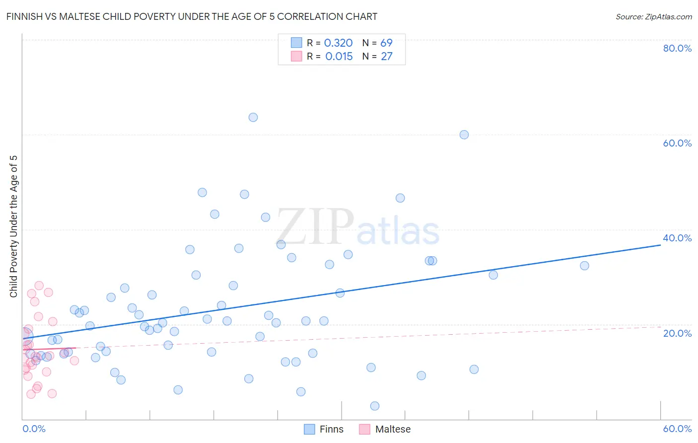 Finnish vs Maltese Child Poverty Under the Age of 5