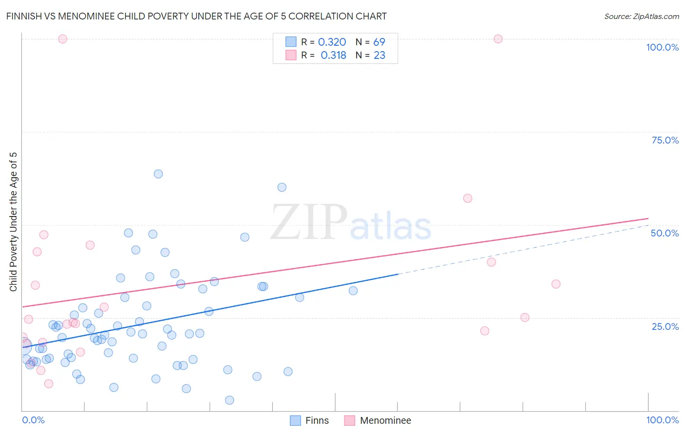 Finnish vs Menominee Child Poverty Under the Age of 5