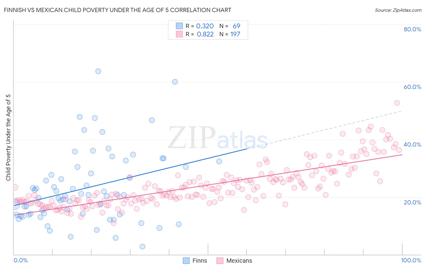 Finnish vs Mexican Child Poverty Under the Age of 5