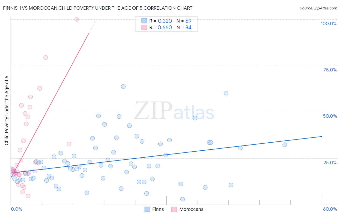 Finnish vs Moroccan Child Poverty Under the Age of 5