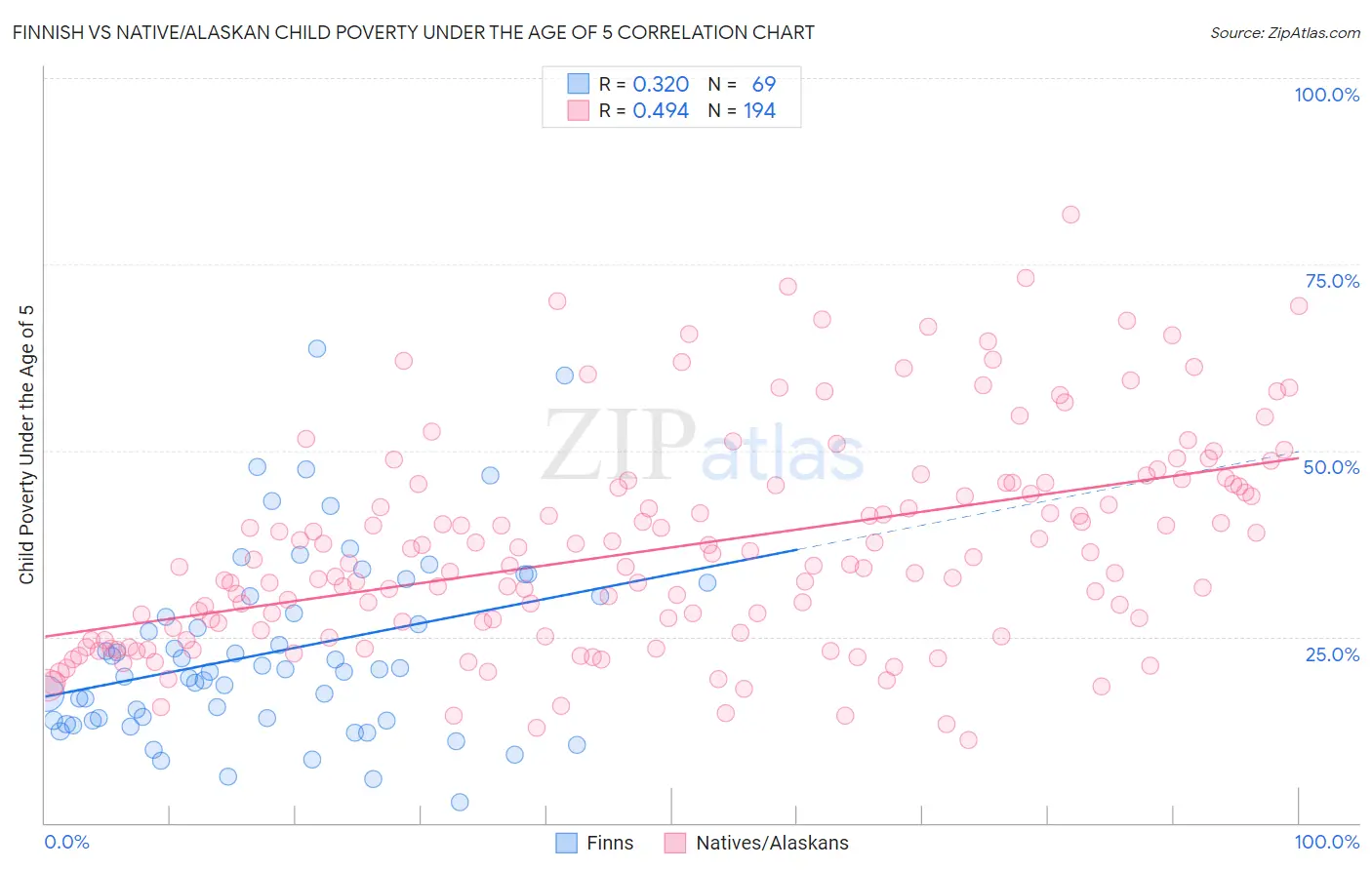 Finnish vs Native/Alaskan Child Poverty Under the Age of 5