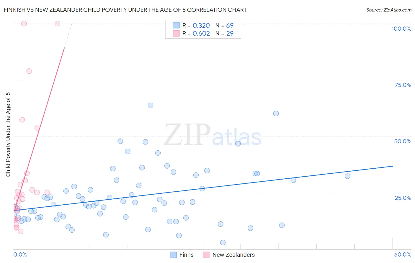 Finnish vs New Zealander Child Poverty Under the Age of 5