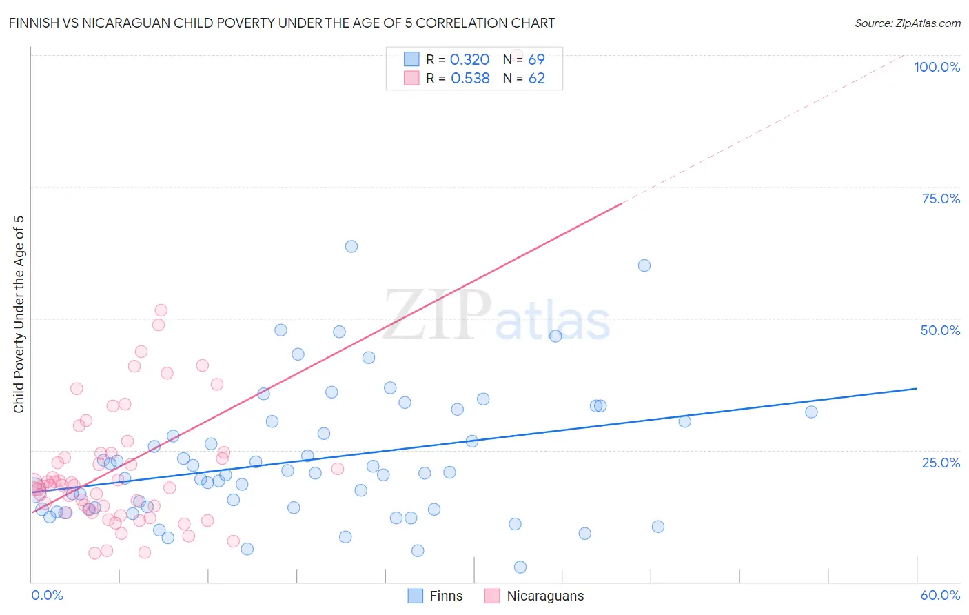 Finnish vs Nicaraguan Child Poverty Under the Age of 5