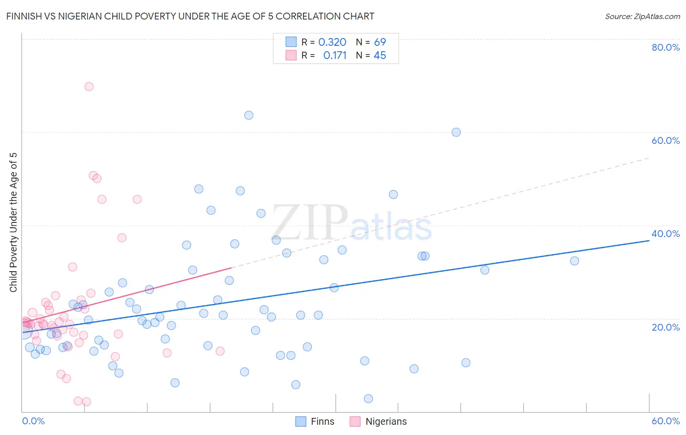 Finnish vs Nigerian Child Poverty Under the Age of 5