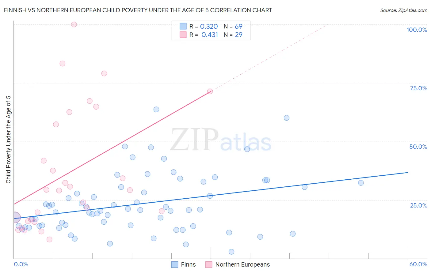 Finnish vs Northern European Child Poverty Under the Age of 5