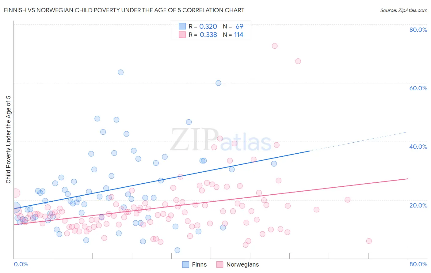 Finnish vs Norwegian Child Poverty Under the Age of 5