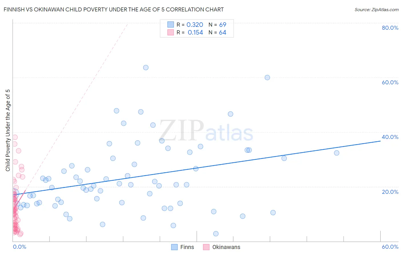 Finnish vs Okinawan Child Poverty Under the Age of 5