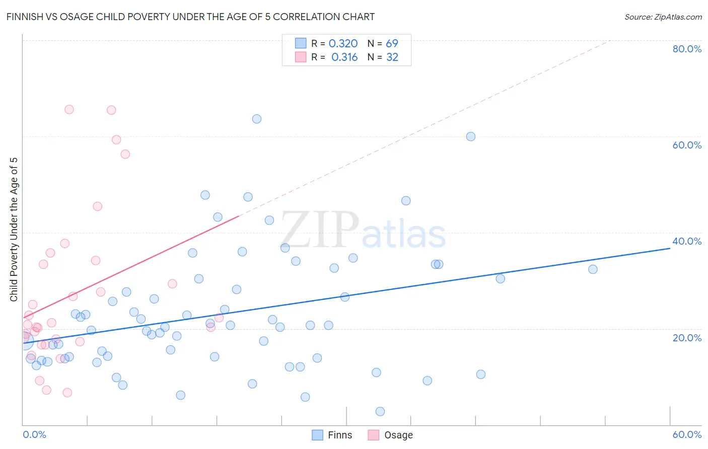 Finnish vs Osage Child Poverty Under the Age of 5