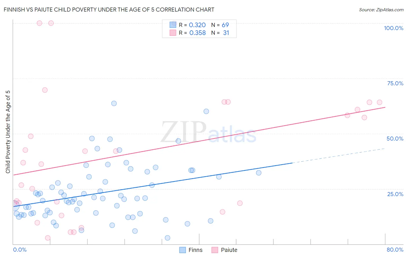 Finnish vs Paiute Child Poverty Under the Age of 5
