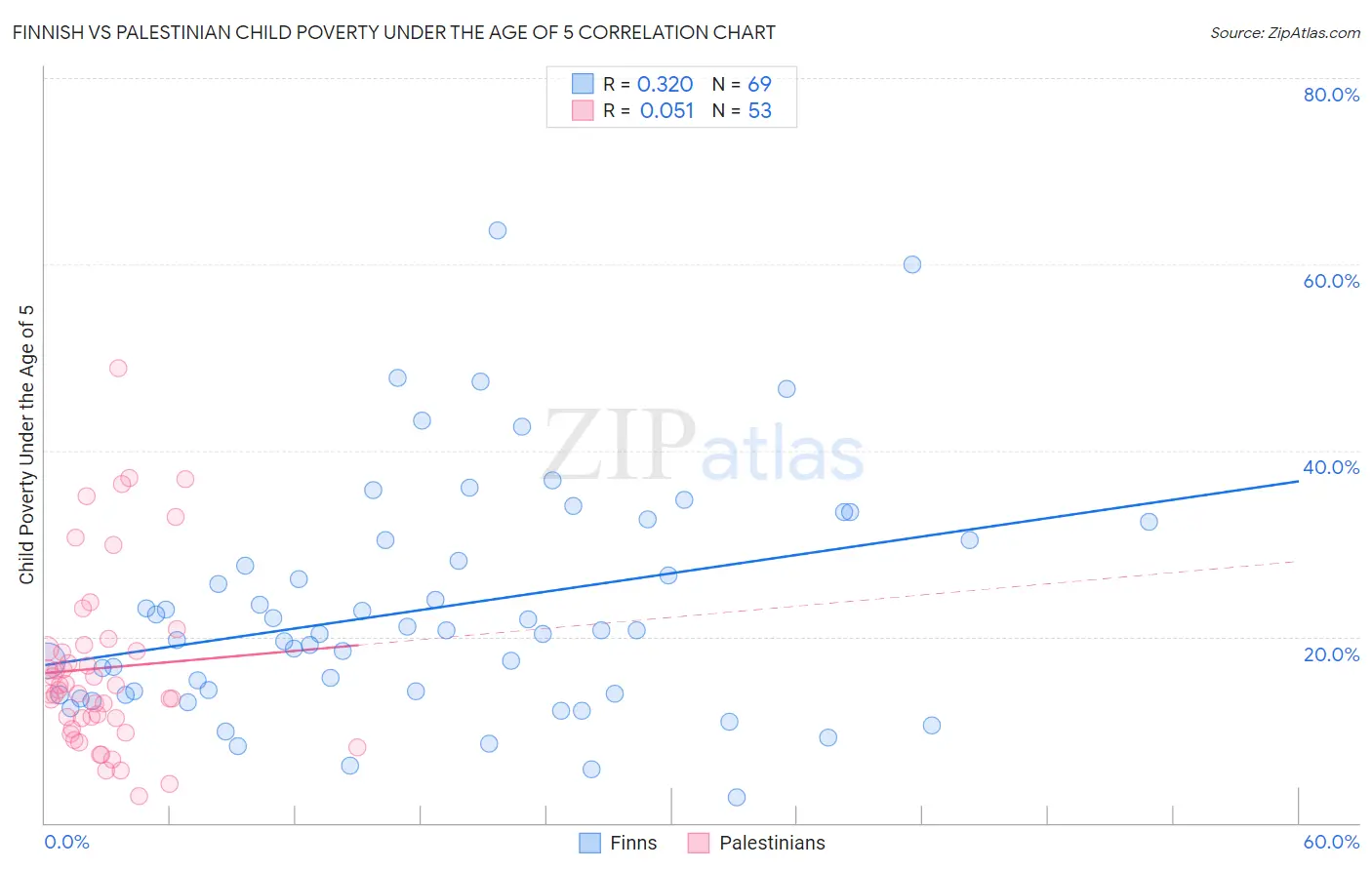Finnish vs Palestinian Child Poverty Under the Age of 5