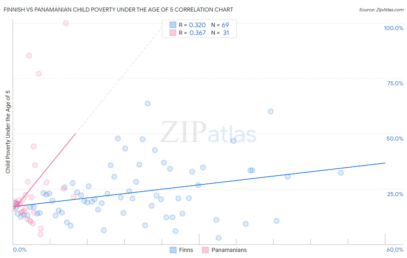 Finnish vs Panamanian Child Poverty Under the Age of 5