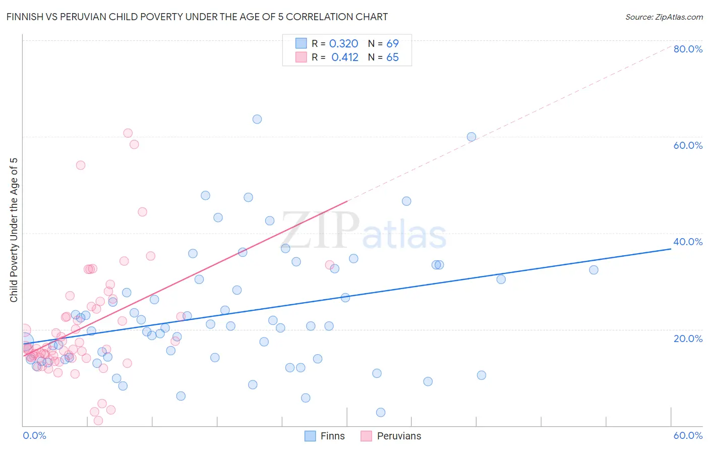 Finnish vs Peruvian Child Poverty Under the Age of 5