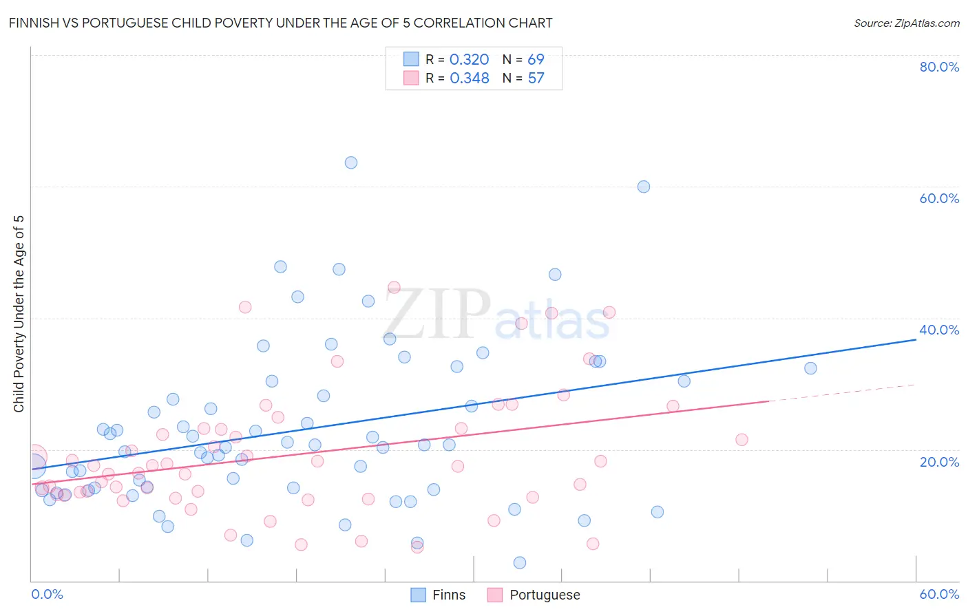 Finnish vs Portuguese Child Poverty Under the Age of 5
