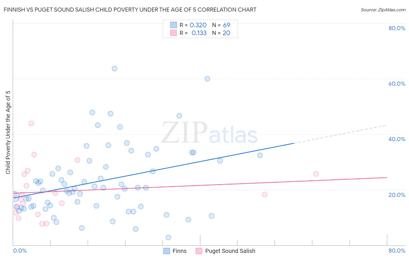 Finnish vs Puget Sound Salish Child Poverty Under the Age of 5