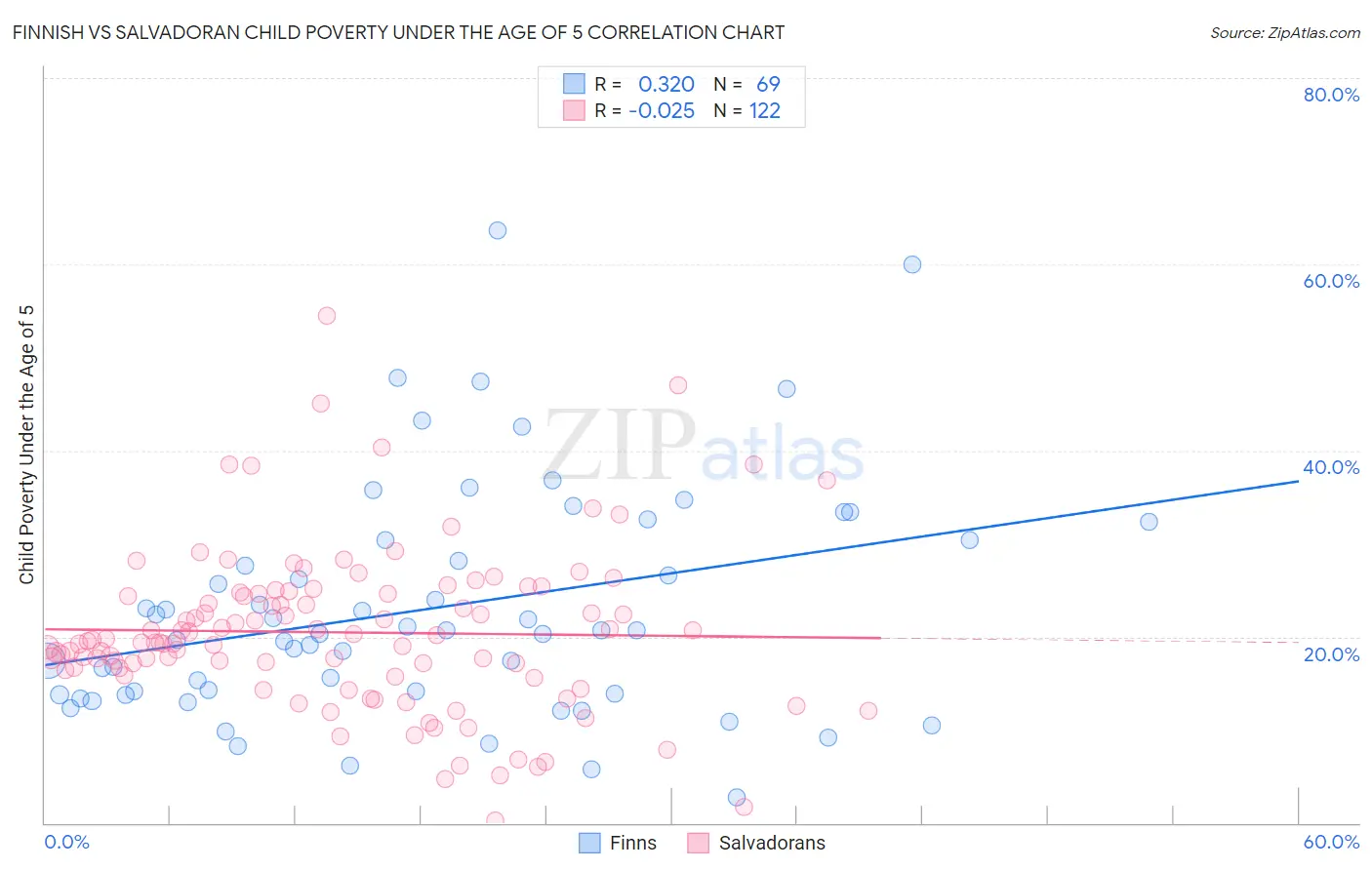 Finnish vs Salvadoran Child Poverty Under the Age of 5