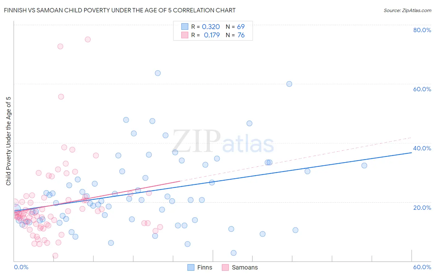 Finnish vs Samoan Child Poverty Under the Age of 5