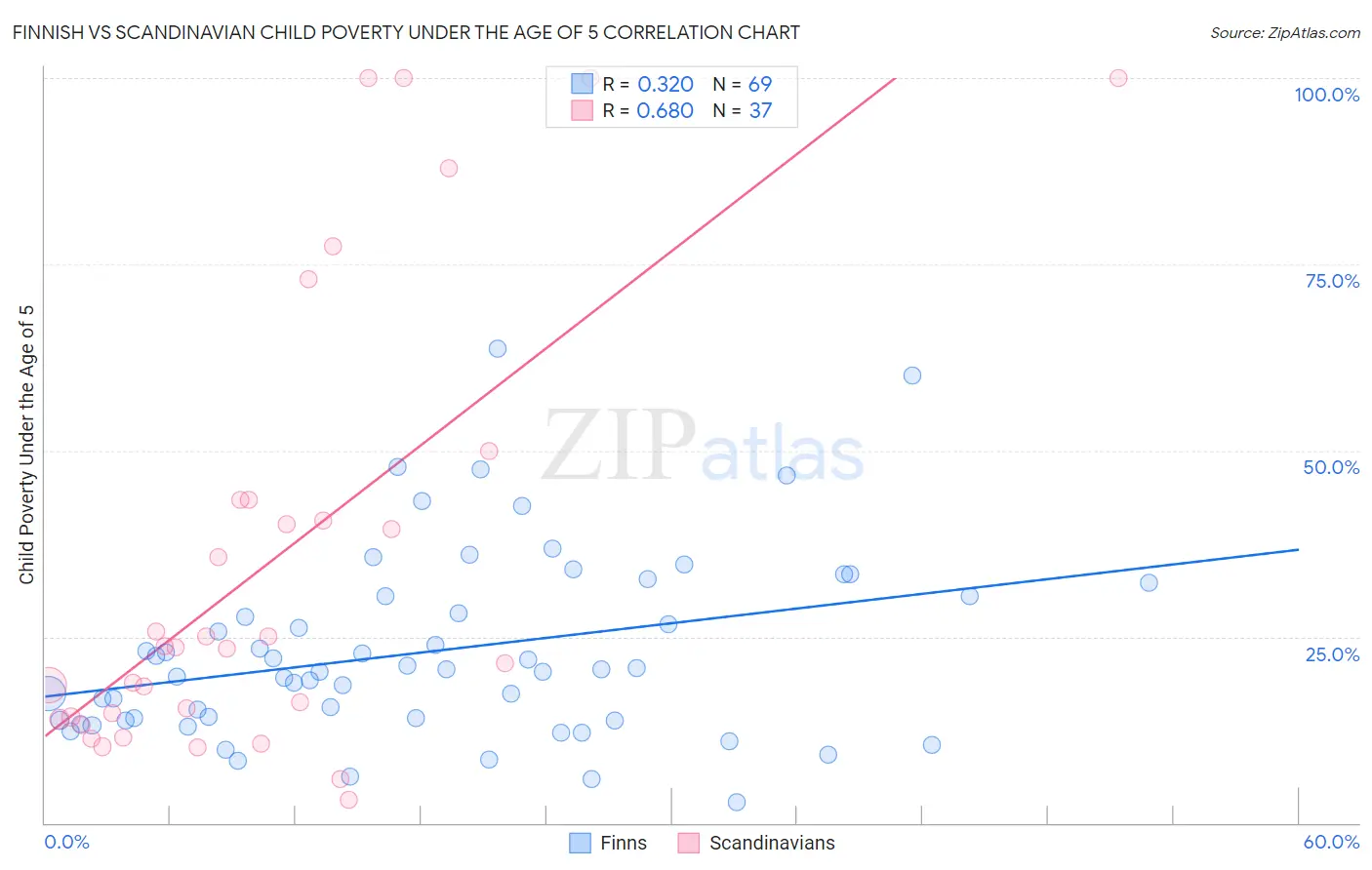 Finnish vs Scandinavian Child Poverty Under the Age of 5