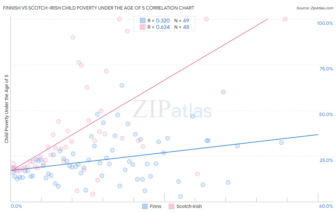 Finnish vs Scotch-Irish Child Poverty Under the Age of 5
