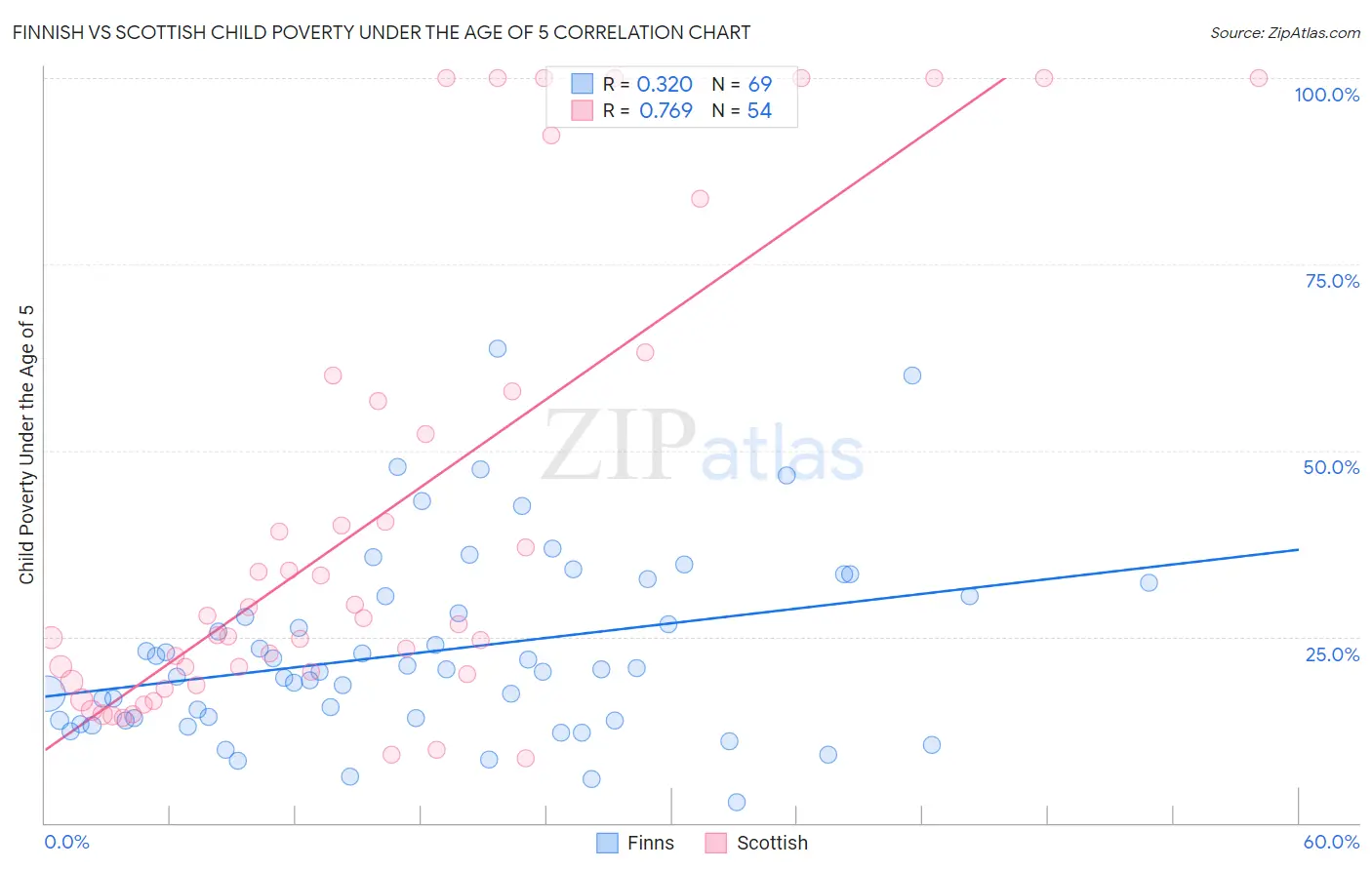 Finnish vs Scottish Child Poverty Under the Age of 5